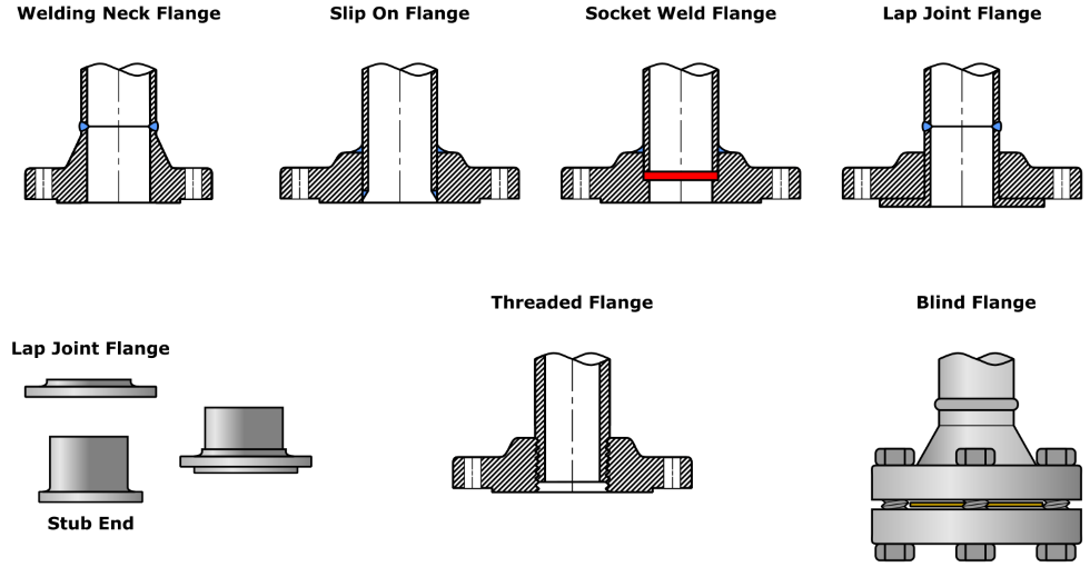 Flange Types Dimensions and Weights